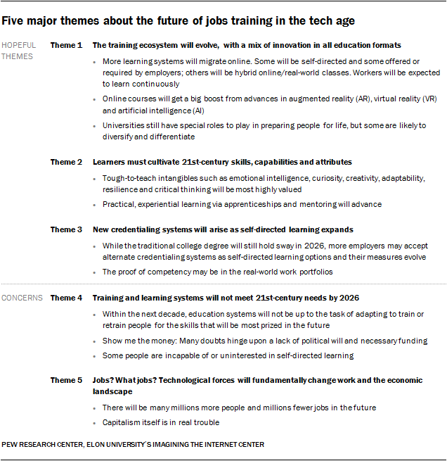 The Future Of Jobs And Education A New Pew Study Bryan Alexander