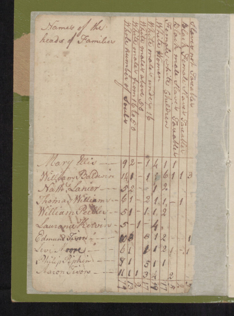 1775 Pitt County Tax List Index With Original Images East Carolina 