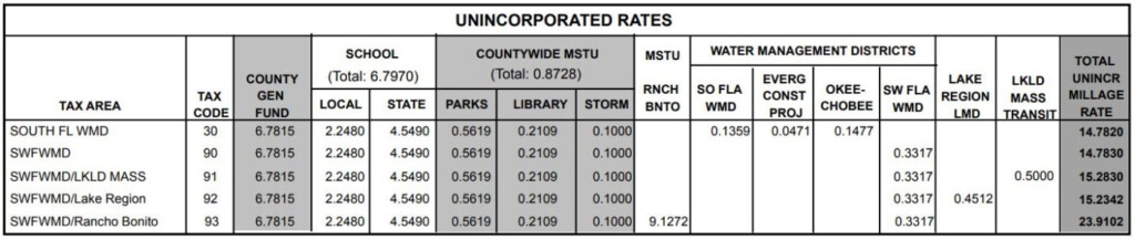 2016 Final Millage Rates Polk County Tax Collector