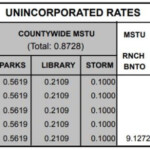 2016 Final Millage Rates Polk County Tax Collector