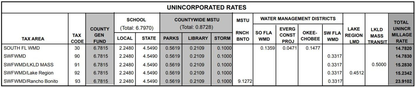 2016 Final Millage Rates Polk County Tax Collector