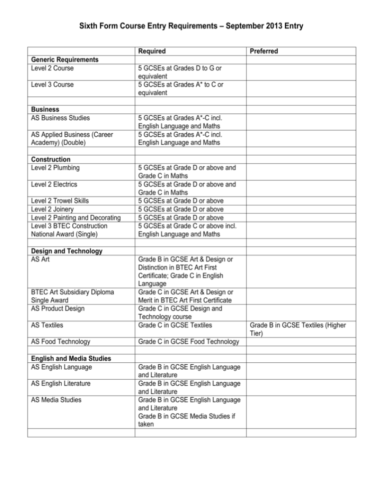 Revised Sixth Form Course Entry Requirements